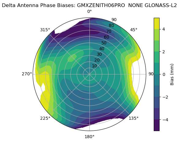 Radial GLONASS-L2