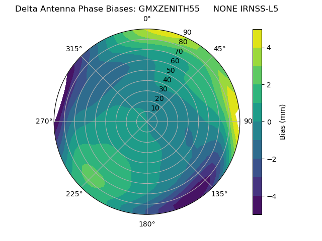 Radial IRNSS-L5