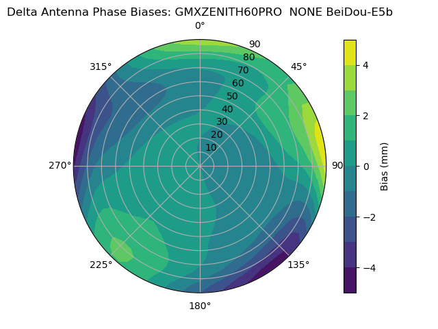 Radial BeiDou-E5b