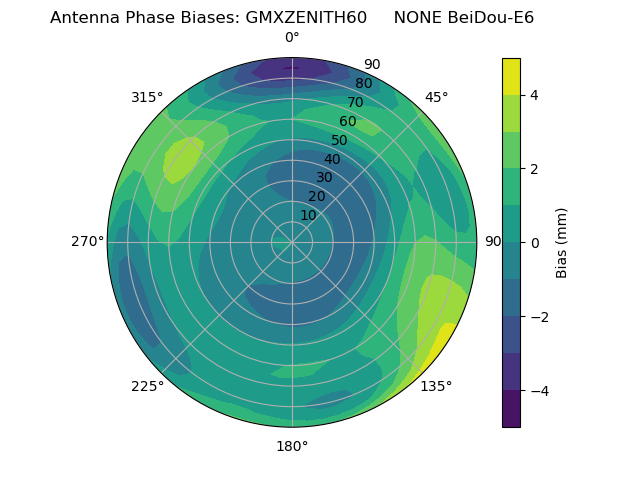 Radial BeiDou-E6