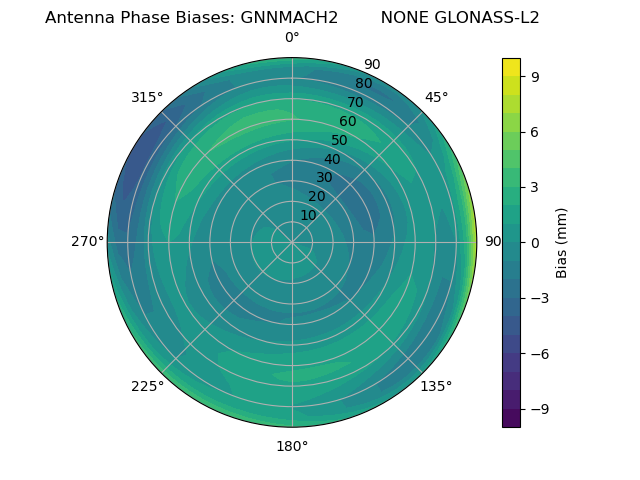 Radial GLONASS-L2