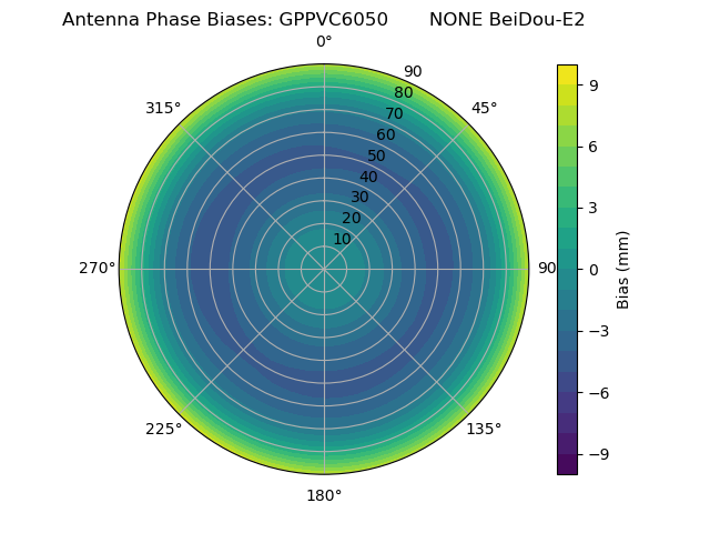 Radial BeiDou-E2
