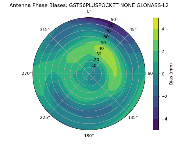 Radial GLONASS-L2