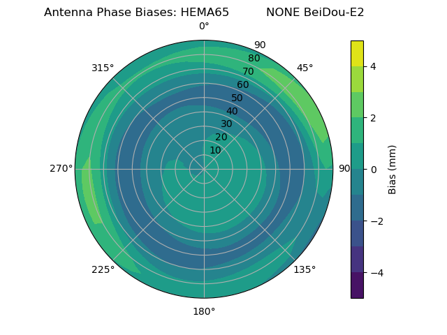 Radial BeiDou-E2