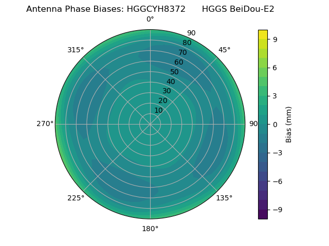 Radial BeiDou-E2