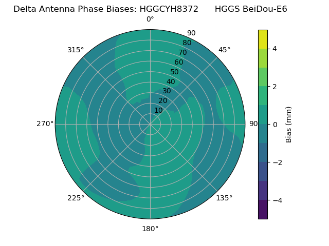 Radial BeiDou-E6