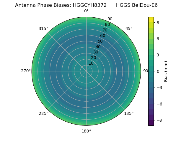 Radial BeiDou-E6