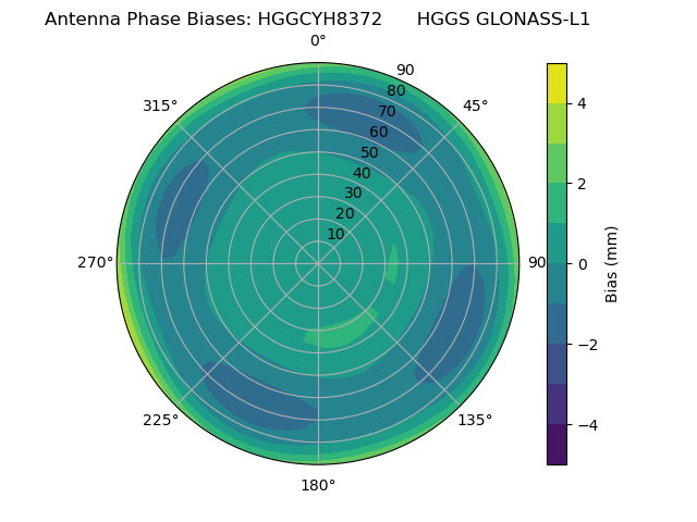 Radial GLONASS-L1