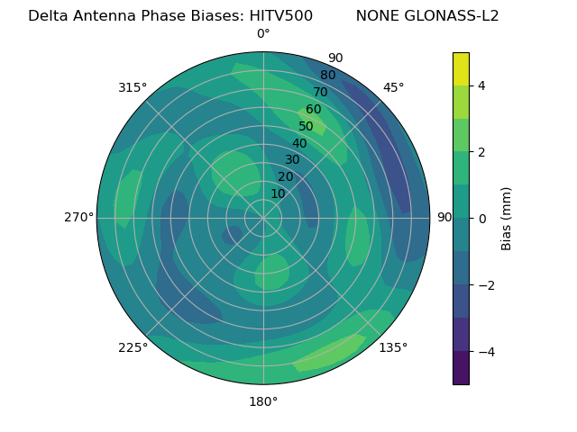 Radial GLONASS-L2