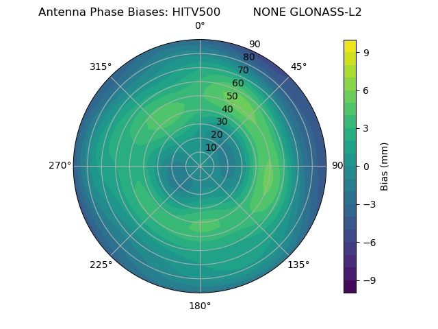 Radial GLONASS-L2