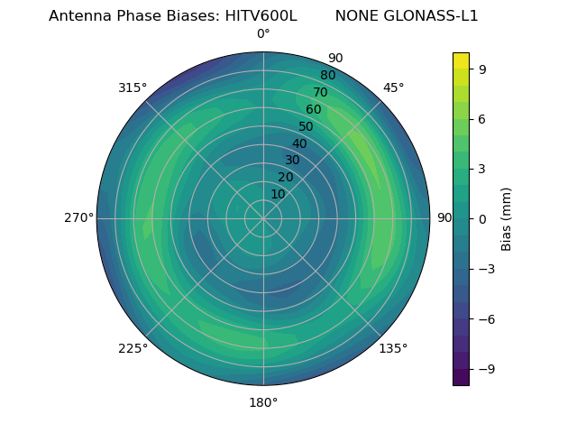 Radial GLONASS-L1