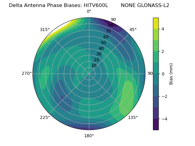 Radial GLONASS-L2