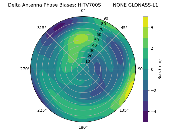 Radial GLONASS-L1