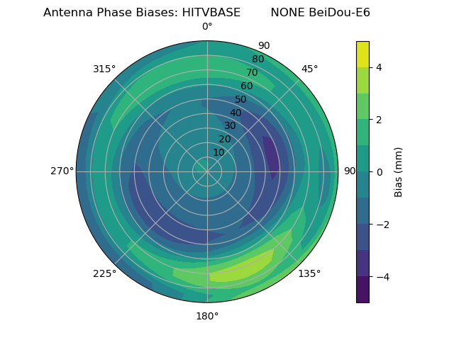 Radial BeiDou-E6
