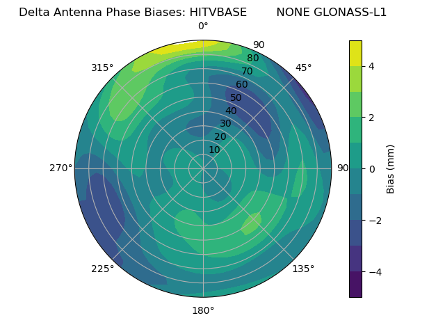 Radial GLONASS-L1