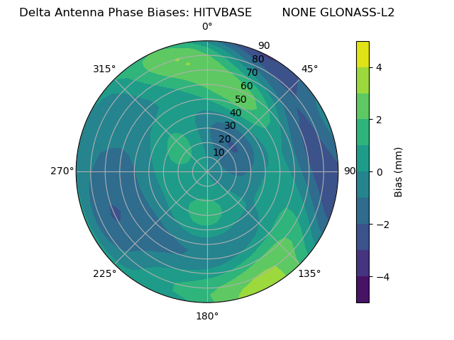 Radial GLONASS-L2