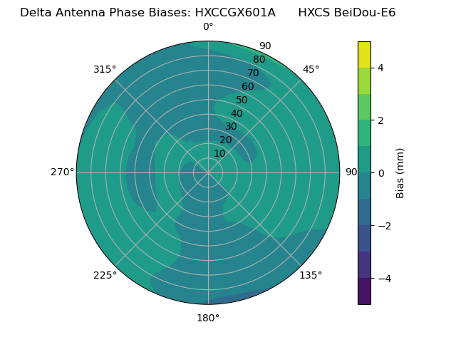 Radial BeiDou-E6