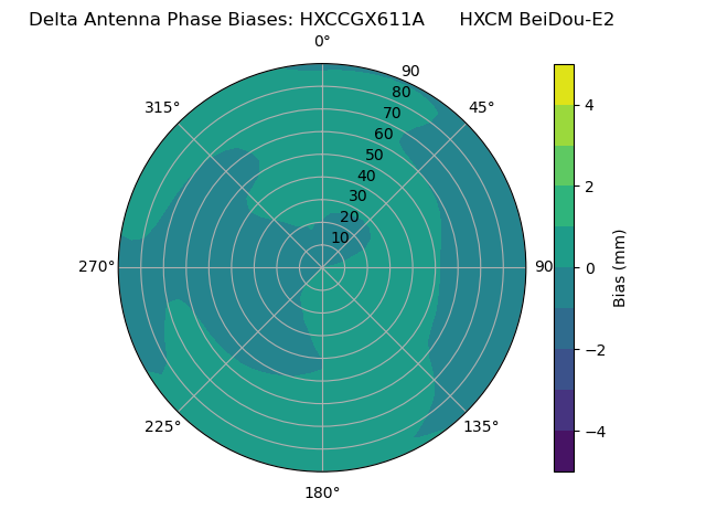Radial BeiDou-E2