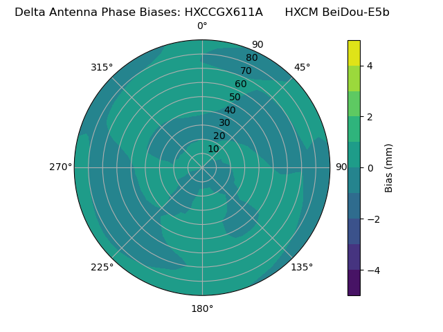 Radial BeiDou-E5b