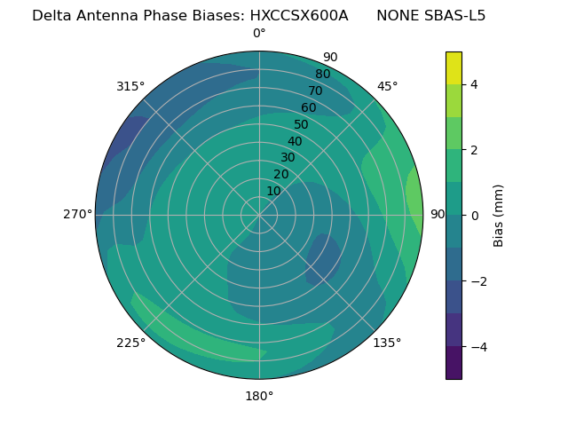 Radial SBAS-L5