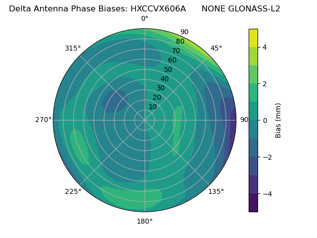 Radial GLONASS-L2