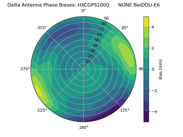 Radial BeiDOU-E6