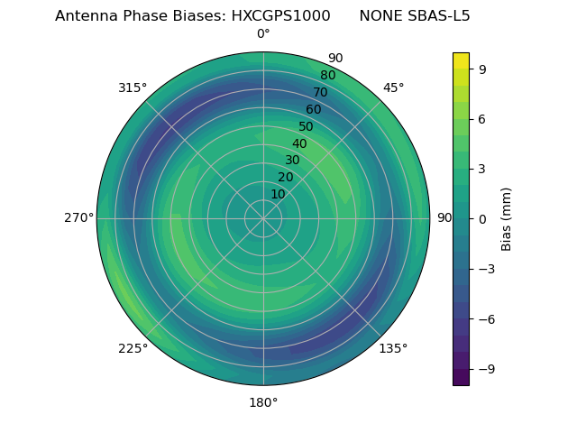 Radial SBAS-L5