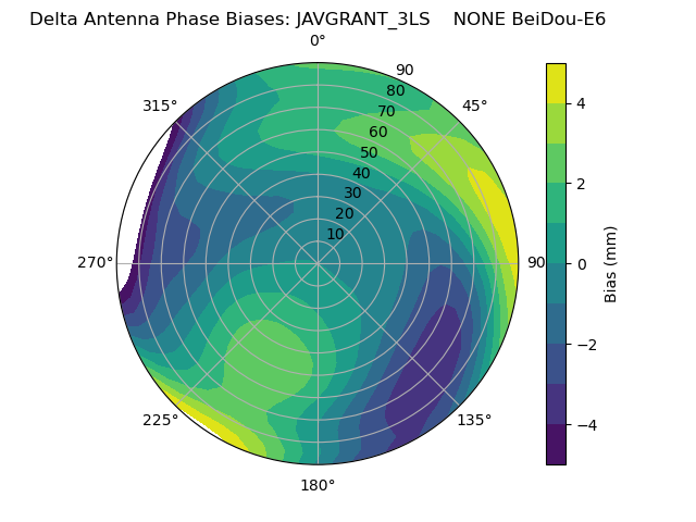 Radial BeiDou-E6