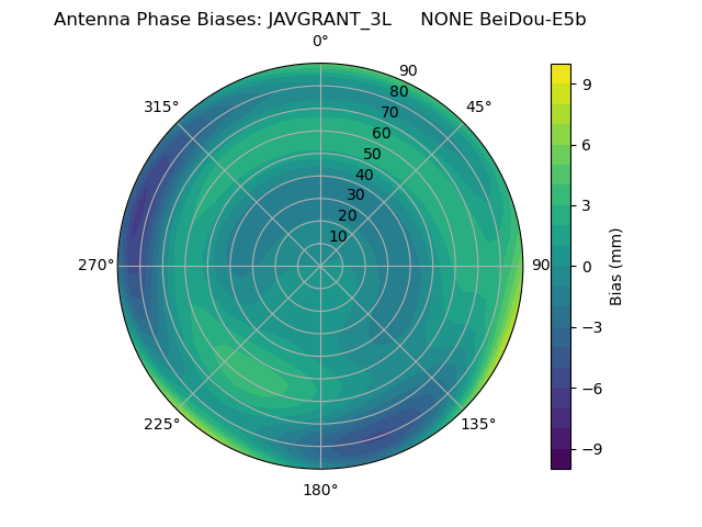 Radial BeiDou-E5b