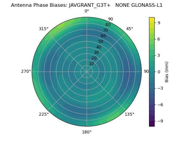 Radial GLONASS-L1