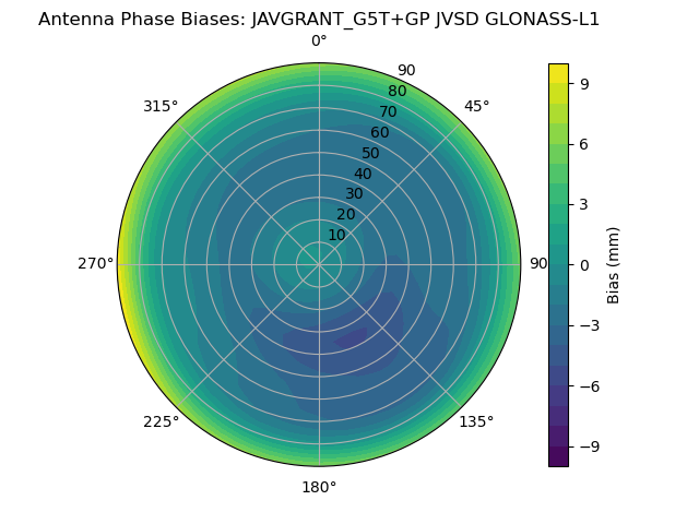 Radial GLONASS-L1