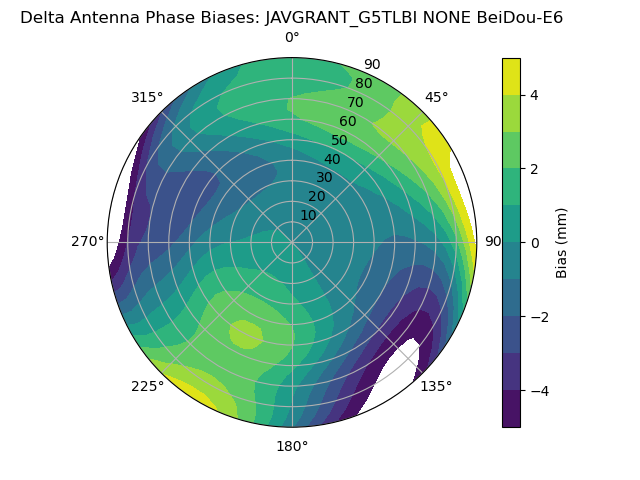 Radial BeiDou-E6