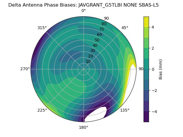 Radial SBAS-L5
