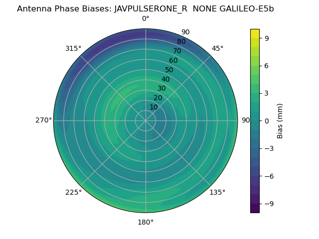 Radial GALILEO-E5b