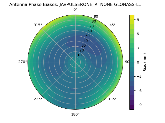 Radial GLONASS-L1