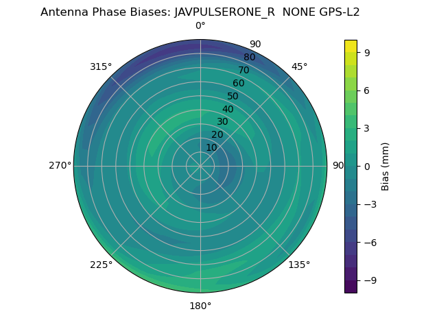 Radial GPS-L2