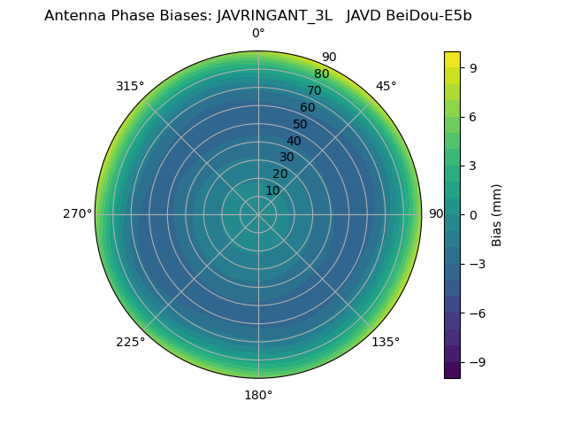 Radial BeiDou-E5b