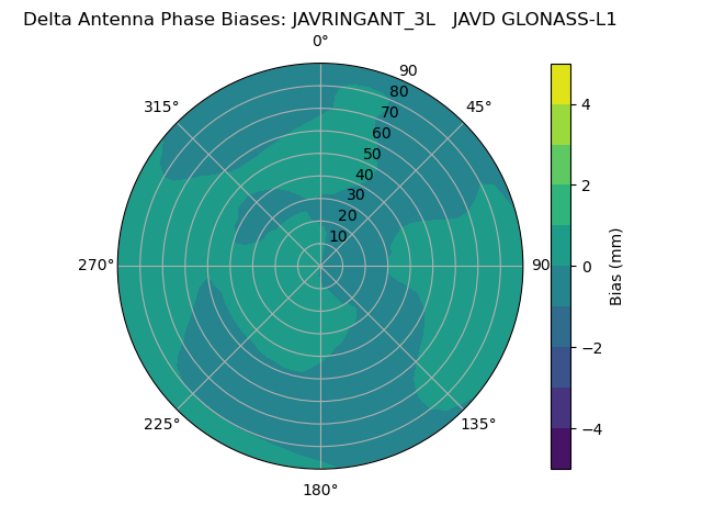 Radial GLONASS-L1