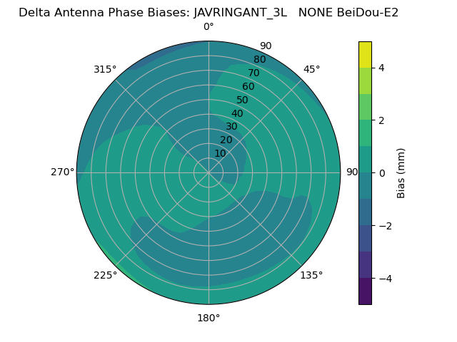 Radial BeiDou-E2