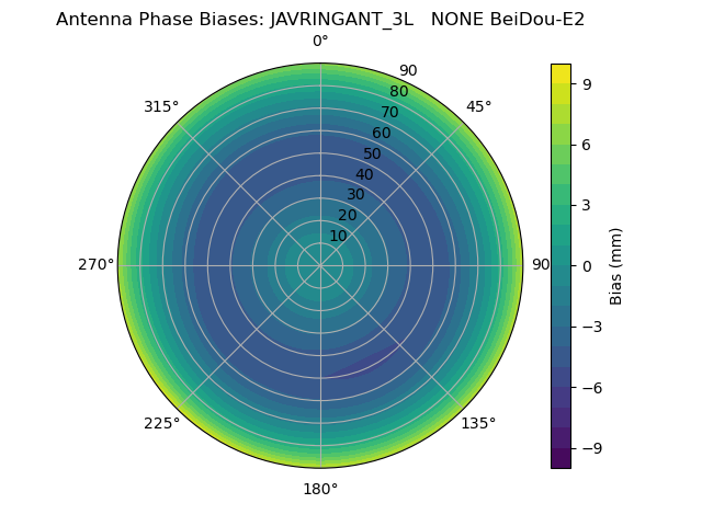 Radial BeiDou-E2