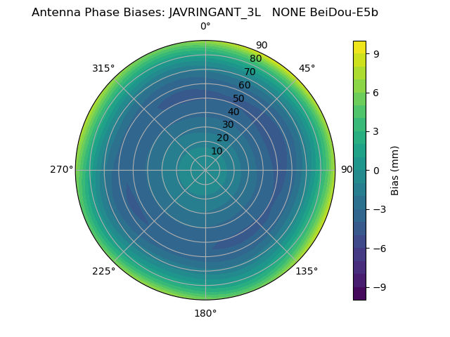 Radial BeiDou-E5b