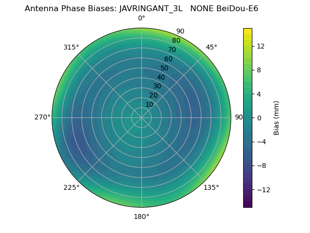 Radial BeiDou-E6