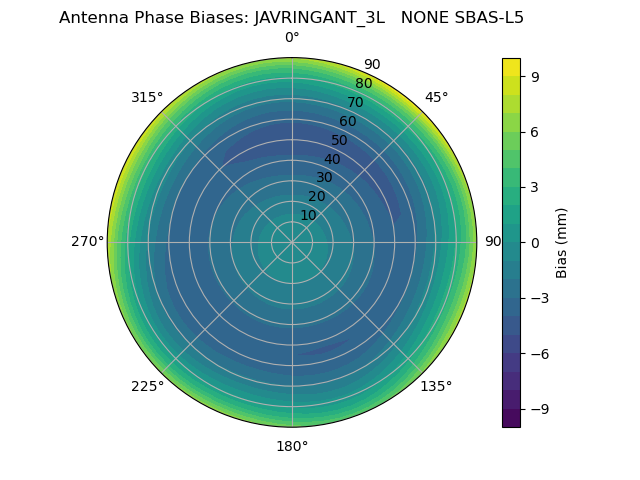 Radial SBAS-L5