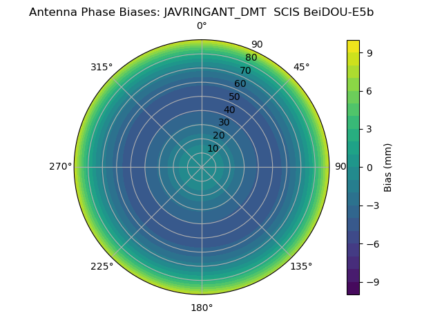 Radial BeiDOU-E5b