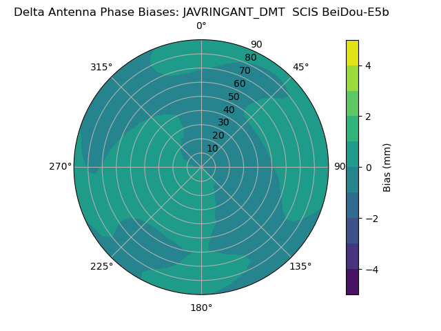 Radial BeiDou-E5b