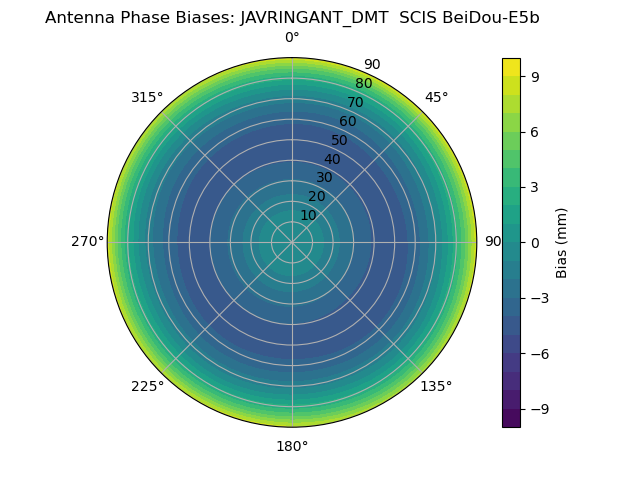 Radial BeiDou-E5b