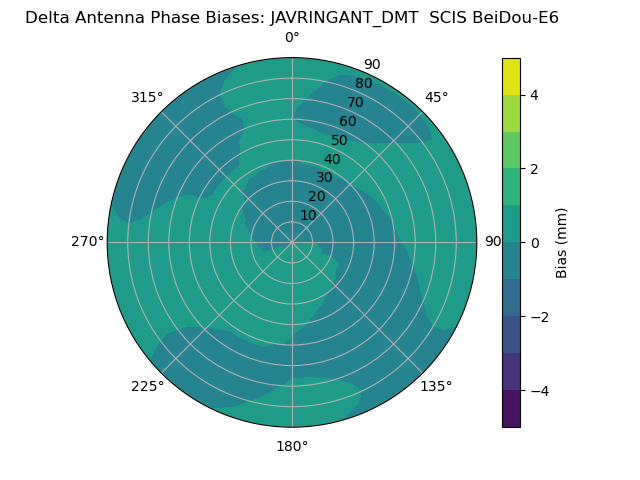 Radial BeiDou-E6