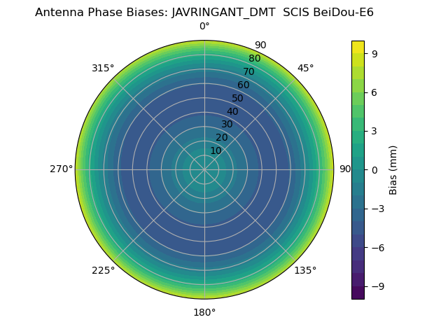 Radial BeiDou-E6
