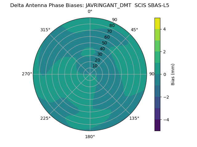 Radial SBAS-L5