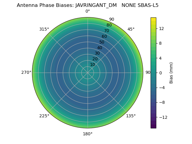 Radial SBAS-L5